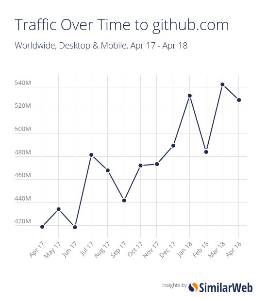 Similarweb's tweet image. 5 insights about @github following the #acquisition by @Microsoft.
similarweb.com/blog/github-mi… #MandA #codesharing