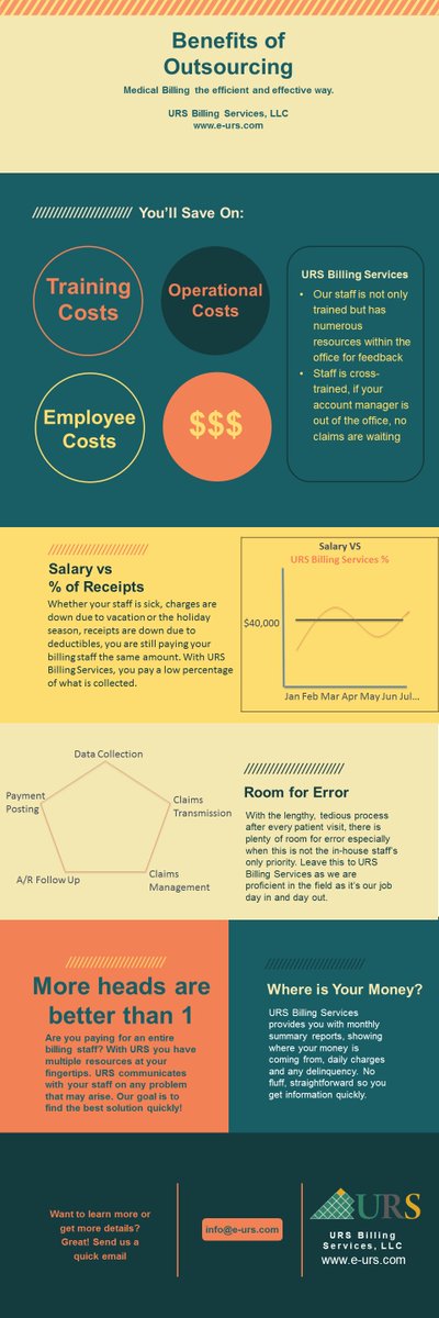 URSBilling's tweet photo. Still undecided about #outsourcing? Here's a quick, easy to read guide for our services! #medicalbilling #medicalbillingvirginia #RCM #getpaid #accountsreceivable #medicalbillingmaryland https://t.co/b5sq3c1gVM