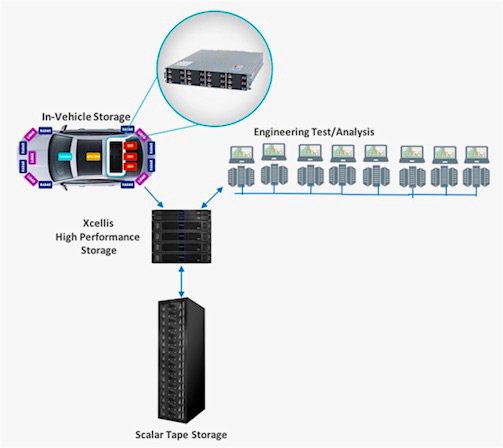 STOConsortium's tweet photo. Speicherlösungen für autonome Fahrzeuge: @AutonomouStuff und @QuantumCorp kooperieren. Multitier #storage Kits basierend auf StorNext von Quantum liefern Grundlage für eine skalierbare Lösung: https://t.co/p1KPHtwDEi #autonomousdriving #Digitalisierung #cloud #Bigdataanalytics https://t.co/dMilrcxZbo