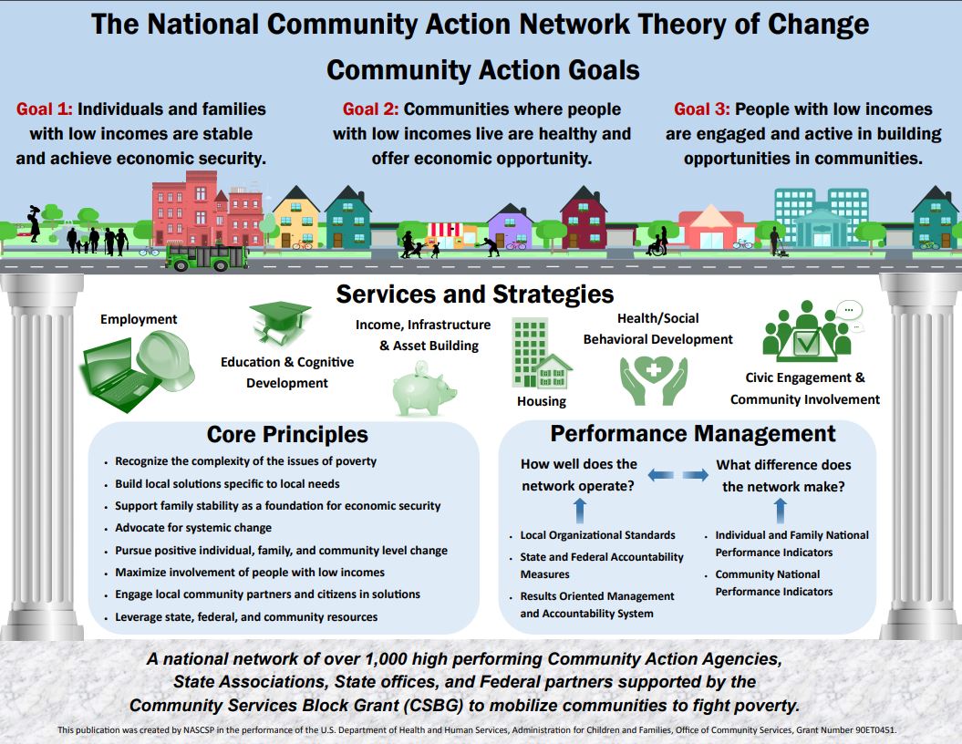NASCSP's tweet image. The National Community Action Theory of Change provides an overview of the core principles, performance management framework, and services &amp;amp; strategies implemented and led by the #CSBG network to achieve the goals of #CommunityAction across the nation.  #CommunityActionWorks
