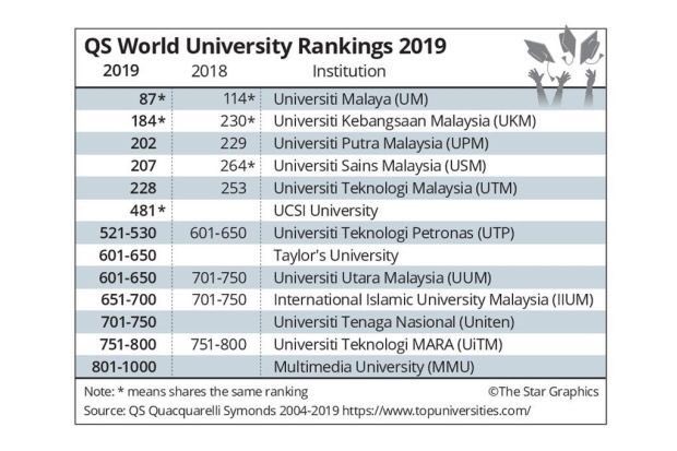 UnitenInsider's tweet photo. congrats uniten! top 701-750 in the world! #uniten https://t.co/1f1VZMrsMT