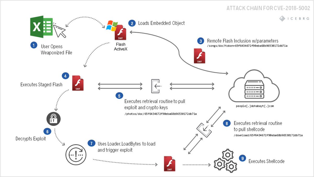 gigamonsecurity's tweet image. Our Security Research Team has identified a zero-day #vulnerability in Adobe Flash that enables an attacker to execute code on a victims computer. #0day #networksecurity ow.ly/6plP50hBDMp