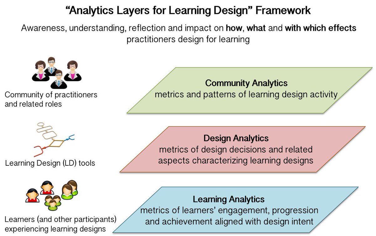 TIDE_UPF's tweet photo. Presented in the #ResetMOOC &amp; #Smartlet projects meeting, our "Analytics Layers for Learning Design" framework, to be published in #BJET https://t.co/zv6zTS9DJX 
with @RobertoResearch @abelardopardo @Chus_MJRT #LearningAnalytics #LearningDesign https://t.co/Ed90bF9JLe