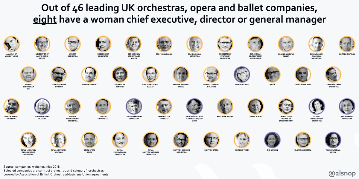 2lsnop's tweet photo. .@WNOtweet are asking ‘Where are all the women?’ in classical music. So I took a look at the bosses of the UK’s leading orchestras, opera and ballet companies

#WNOwomen https://t.co/24o0lXaza4