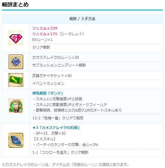 白猫プロジェクト攻略 9db Auf Twitter 3島バルラ島 シークレット の報酬 獲得報酬 ジュエル 175個 武器ガチャチケット 枚 イベミ ダンテ縛りはcc 回復武器を持たせると攻略がしやすくなります 詳細はこちら T Co 1tps2e8kyy 白猫