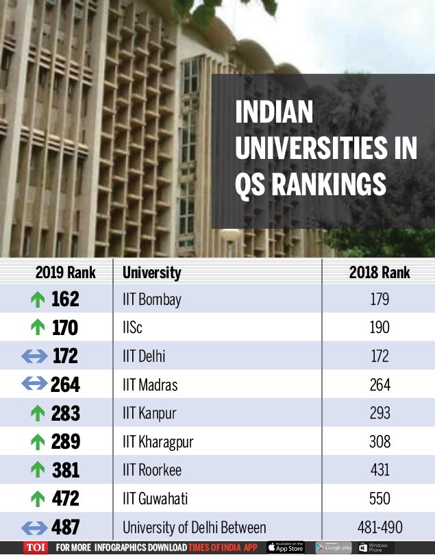 Image result for Top 10 Indian Universities Ranked infographics