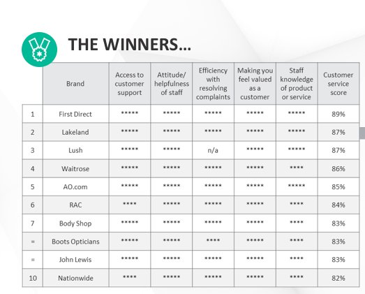 TSCDigitalFr's tweet photo. Qu’est ce qui fait d’une marque une « Brand Champion » ? `
Si l’on regarde attentivement le top 10 Brand Champion, 5 des marques sont effectivement des marques que les employés ou les clients se sont appropriés. @emberMikeHavard @emberservices #ECD2018 #XPClient #RClient https://t.co/fvdpF3gPvc