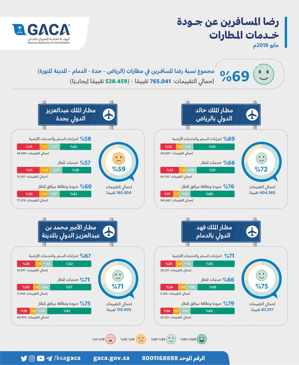 هيئة #الطيران_المدني:
النشرة الشهرية لـ (مايو 2018) حول مستوى رضا المسافرين بجودة الخدمات المقدّمة في «مطار الملك خالد الدولي بالرياض، ومطار الملك عبدالعزيز الدولي بجدة، ومطار الملك فهد الدولي بالدمام، ومطار الأمير محمد بن عبدالعزيز الدولي بالمدينة المنورة».