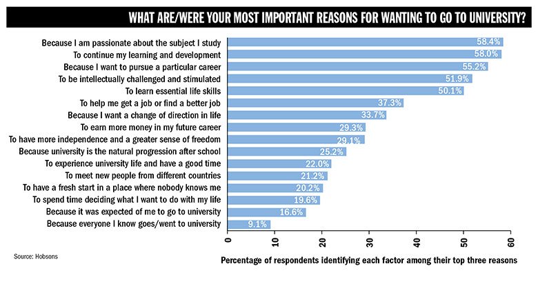 Company_Cortex's tweet photo. Why do students go to university and how do they choose which one?
50.1% go to learn essential life skills. Should universities be doing more to ensure their students are Company Ready and employable after education? 
https://t.co/IKd8GWPjcU
#employability #university #lifeskills https://t.co/aCks6p2yGU