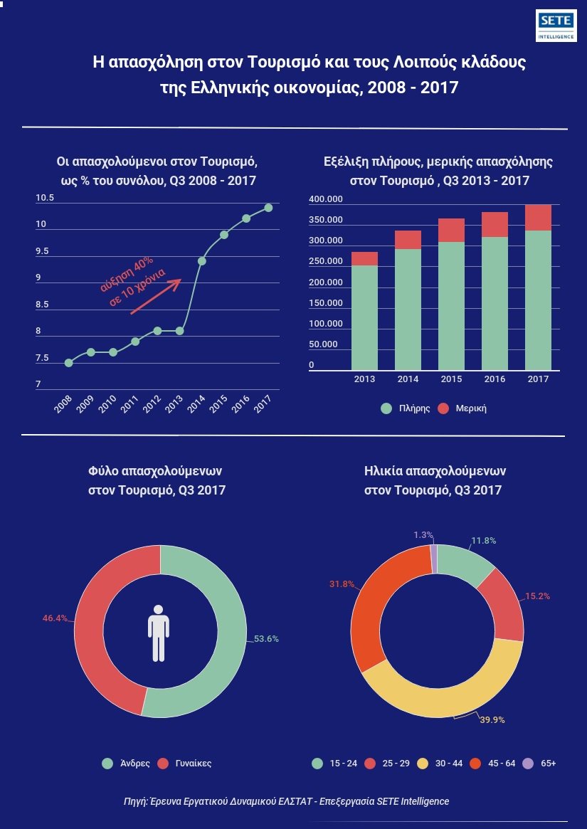 InSETEgreece's tweet photo. 2008-2017: ο τουρισμός δημιουργεί 🔺νέες θέσεις εργασίας & συμβάλλει στη 🔻μείωση της ανεργίας, δίνοντας ευκαιρίες απασχόλησης ιδιαίτερα σε γυναίκες, νέους & απασχολούμενους 55+. Μελέτη #seteintelligence για την απασχόληση στον Τουρισμό https://t.co/lv0Rq6SEtk #greektourism https://t.co/nh76fezuvM