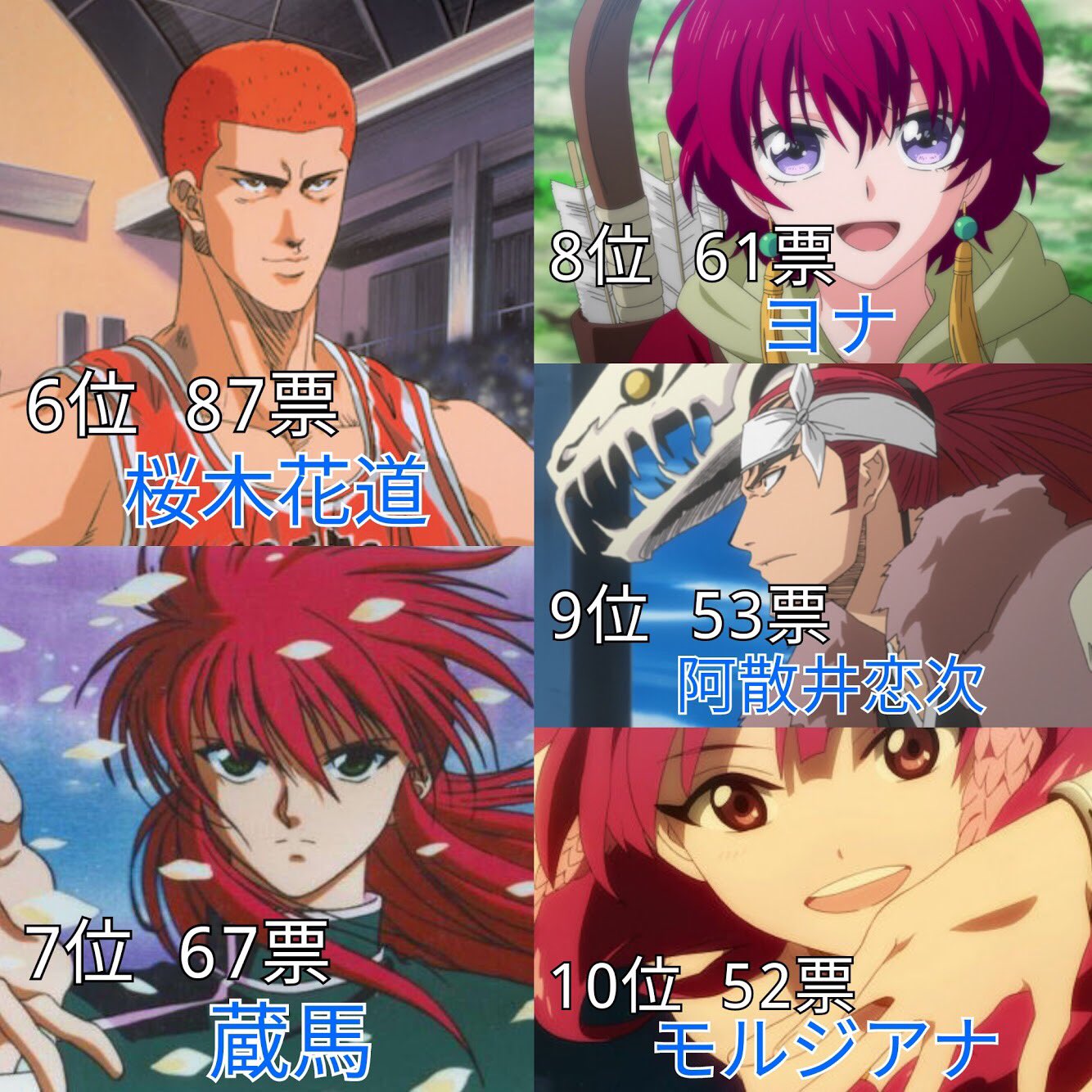 あき 赤髪が似合うアニメキャラランキング 投票数 3659 名前のあがったキャラ 151 あき 赤髪が似合うアニメキャラランキング 投票数 3659 名前のあがったキャラ 151