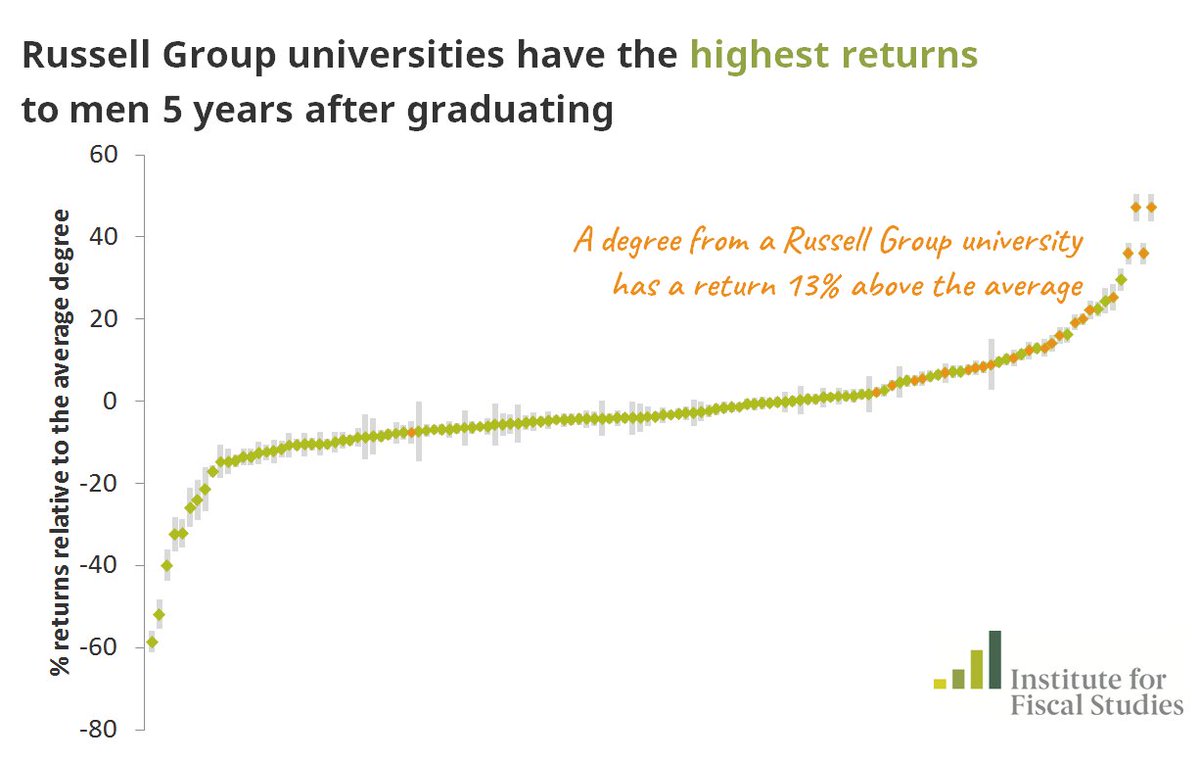 Even after accounting for the fact that they take students with the highest school grades, Russell Group universities still have the best returns for graduates ifs.org.uk/publications/1…
