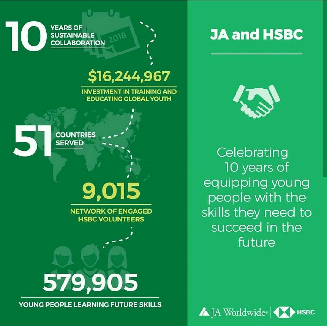 InjazUAE's tweet photo. JA’s 10-year sustainable collaboration with @HSBC has enabled over 500,000 JA students in 51 countries to learn #FutureSkills. As a result, they’re prepared for the #futureofwork. #JAworks #INJAZUAE https://t.co/mhus5Br9cb