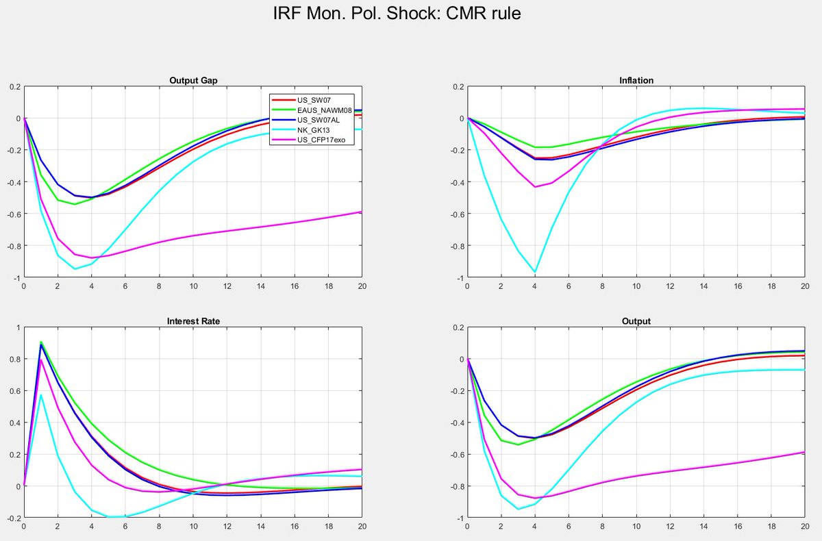 IMFS_Frankfurt's tweet photo. How can new #macroeconomic models help explain #macrofinancial linkages? Find out more at our 2nd research conference on macroeconomic modelling #MMCN today https://t.co/UzCdhhGMLU and https://t.co/aWyQG2VRan via @hooverinst #monetaryPolicy #macomodelbase https://t.co/cvGkXoLGz1