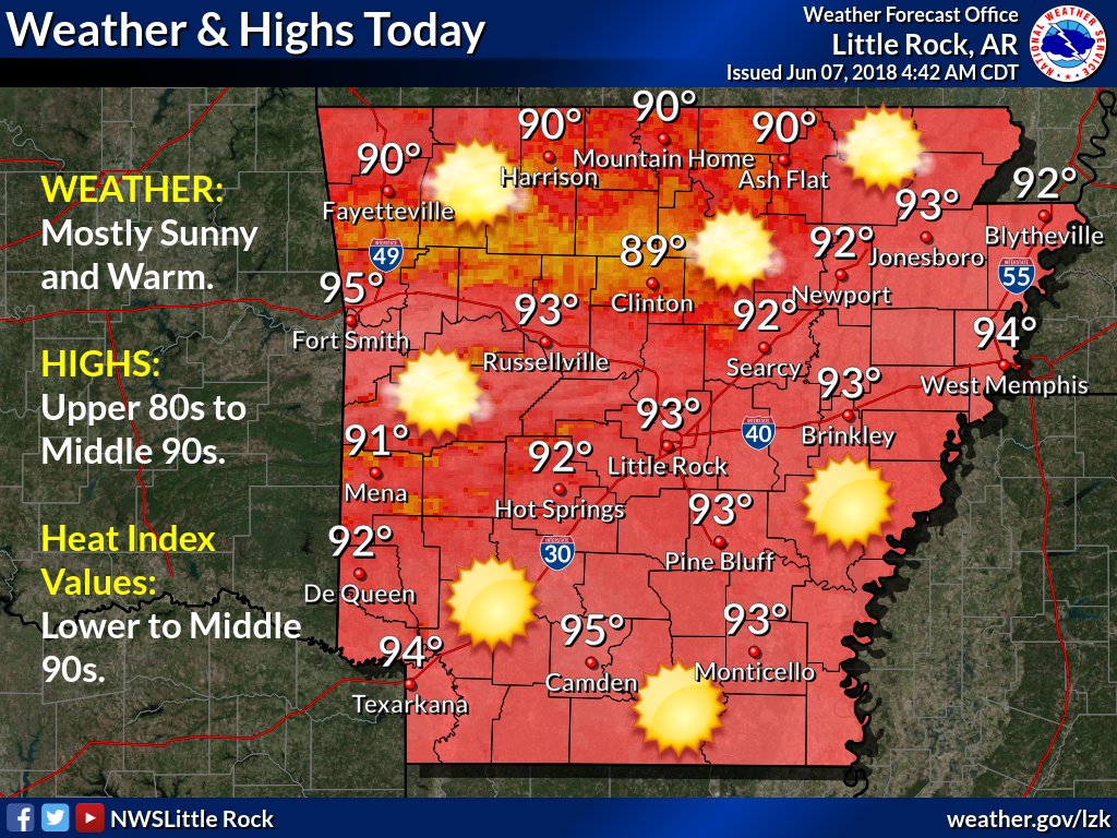 NWSLittleRock's tweet photo. Mostly sunny, dry and warm weather conditions will be seen over AR today. Highs will be from the upper 80s to mid 90s. Also watch the afternoon heat index values will be in the 90s state wide. Take extra caution to minimize the effects of the heat. #arwx https://t.co/dFRYxNcpmi