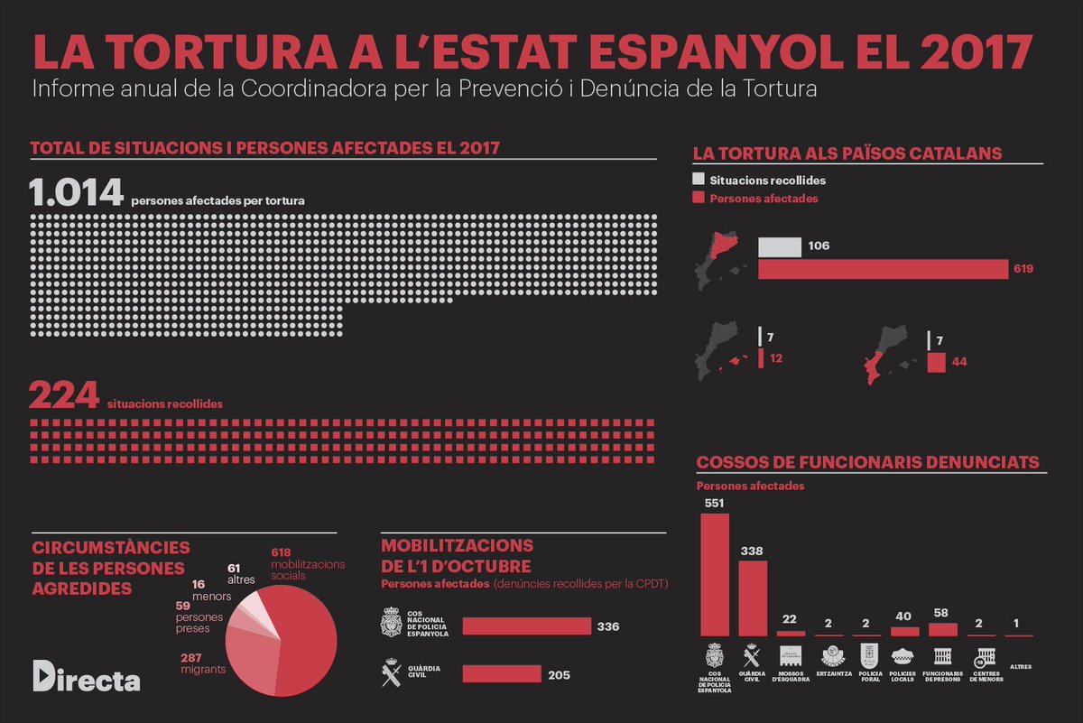 Mai abans la <a href="/CPDTortura/">Prevencion Tortura</a> havia registrat més d’un miler de persones afectades per tortures durant un any. L'#1O és determinant, però un cop més es concentren maltractaments a la frontera sud i presons i centres de menors són forats foscos directa.cat/els-casos-de-t…