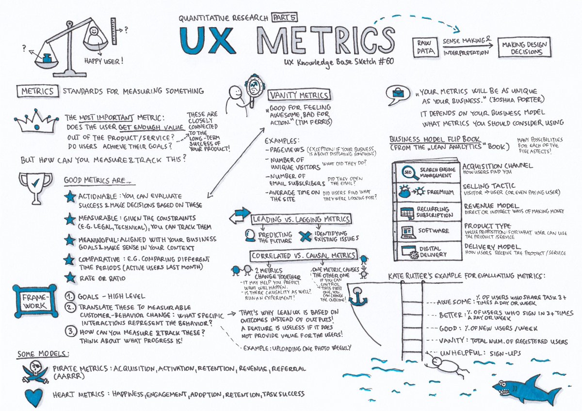 Krisztina Szerovay On Twitter My Newest Ux Knowledge Base Sketch Is About Metrics The 5th Part Of The Quantitative Research Series Here You Can Check Out This And The Previous Ones In