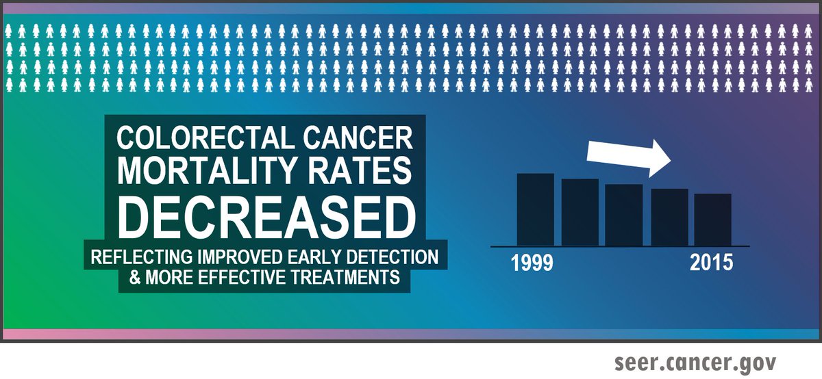 AACRFoundation's tweet photo. Colorectal cancer mortality rates decreased due to early detection and more effective treatments https://t.co/iWpdsE11qw #ARN18 via @NCICancerStats https://t.co/fyszVWCOq1