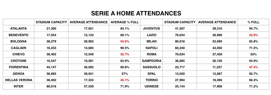 Adam Digby On Twitter A Table Showing Each Serie A Club S
