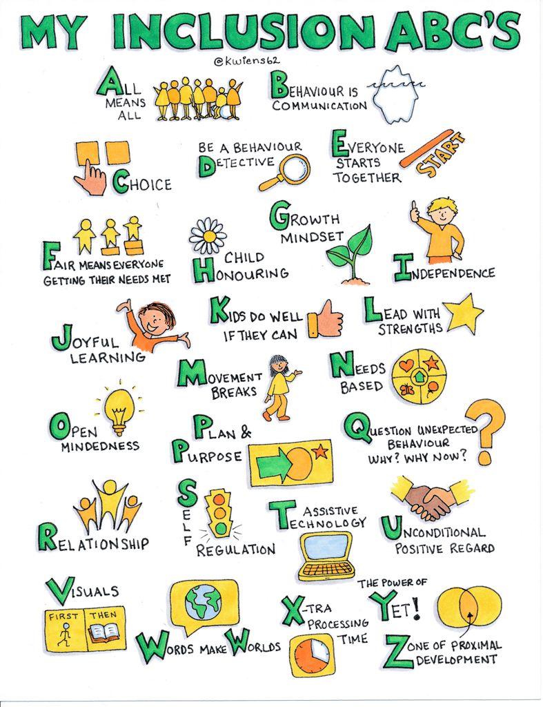 StuartShanker's tweet photo. My Inclusion ABCs include...

🅰️ All Means All
🅱️ Behaviour is Communication
Ⓜ️ Movement Breaks
🅿️ Plan and Purpose

Another amazing graphic from our friend @kwiens62! How many of these strategies will you observe or employ today, teachers and parents? https://t.co/7vXxVfRo18