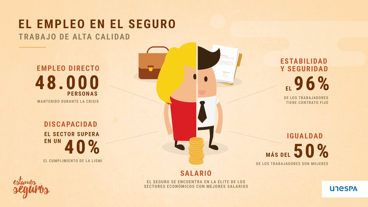 EstamosSeguros_'s tweet photo. Los datos del #IES17 reflejan que el empleo del sector asegurador es 10 veces más estable que en el conjunto de la economía, paritario y comprometido con los salarios adecuados y con la previsión complementaria de su plantilla. https://t.co/cafpFLeFdT