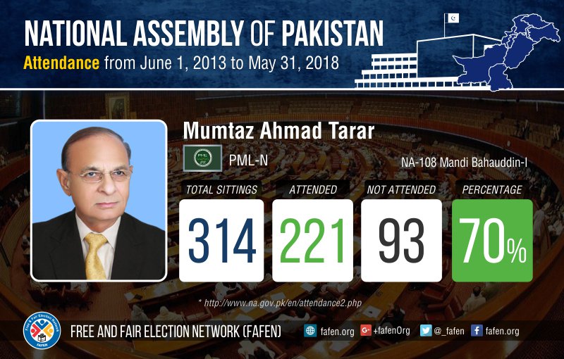 _FAFEN's tweet photo. #Attendance record of Mumtaz Ahmad Tarar, during #14thNationalAssembly (June 2013- May 2018)
For details: https://t.co/uuZbmTPsPo https://t.co/zGh5m4C3tr