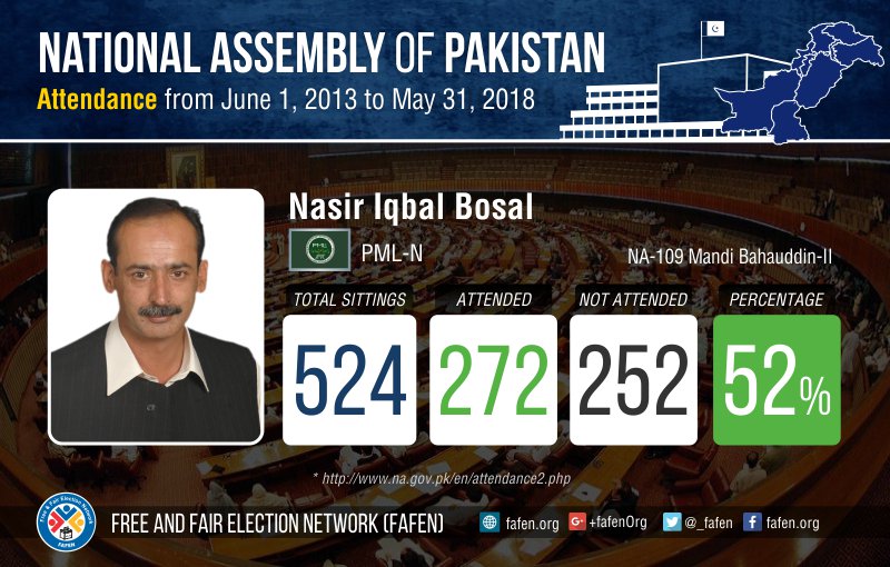 _FAFEN's tweet photo. #Attendance record of Nasir Iqbal Bosal, during #14thNationalAssembly (June 2013- May 2018)
For details: https://t.co/xxGLAjbGPj https://t.co/499vibT07R