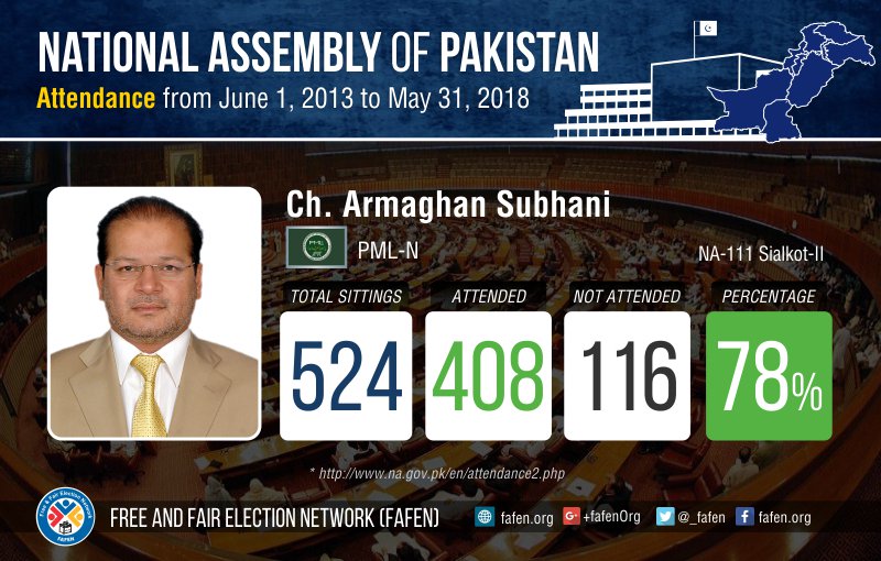 _FAFEN's tweet photo. #Attendance record of Ch. Armaghan Subhani, during #14thNationalAssembly (June 2013- May 2018)
For details: https://t.co/PrKZYvBeXc https://t.co/jwZwPKgeCd
