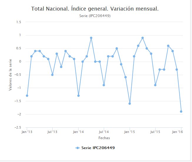 INEbaseR's tweet photo. Mejorados los títulos y etiquetas en la representación de #seriestemporales con el package #highcharter de #R para el análisis de #datos en #INEbaseR https://t.co/uSQBooJScH