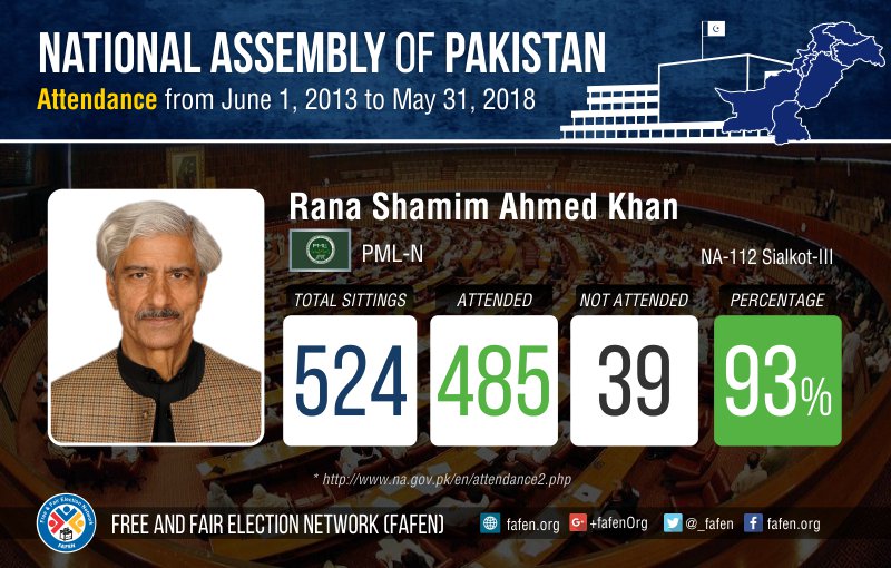 _FAFEN's tweet photo. #Attendance record of Rana Shamim Ahmed Khan, during #14thNationalAssembly (June 2013- May 2018)
For details: https://t.co/RhFDyIKfvC https://t.co/BbiQN8jGQM