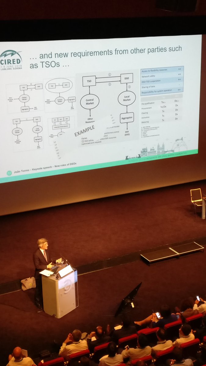 polivros's tweet photo. The new role of DSOs includes #LocalMarkets and #LocalFlexibilityMarkets. They understand that the citizen must be at the centre of the system but the current regulatory framework does not allow them to pay them for flexibility. In @CIREDevents during #SetmanaEnergia @INVADEH2020 https://t.co/zVtmdZWuYw