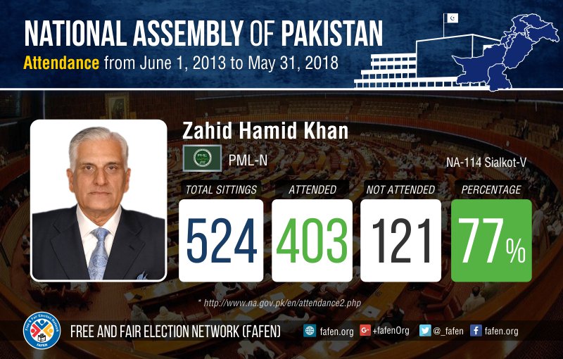 _FAFEN's tweet photo. #Attendance record of Zahid Hamid Khan, during #14thNationalAssembly (June 2013- May 2018)
For details: https://t.co/elxEaJn8OZ https://t.co/m8xMEr2yqJ