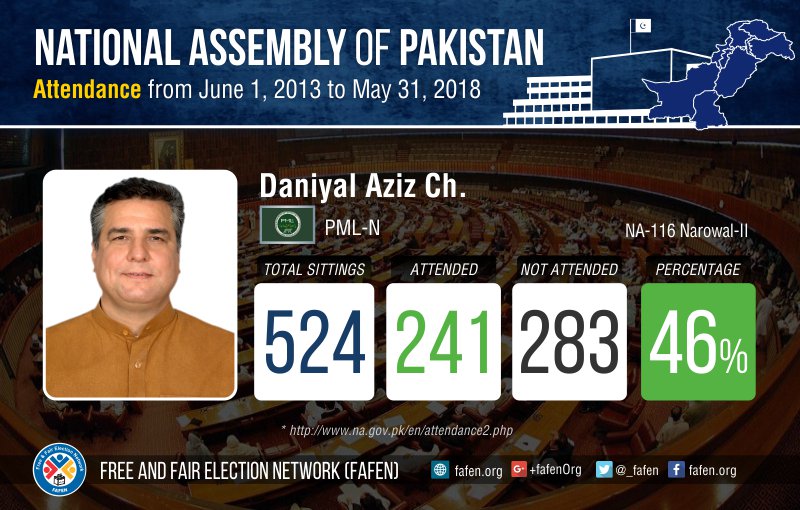 _FAFEN's tweet photo. #Attendance record of Daniyal Aziz Ch., during #14thNationalAssembly (June 2013- May 2018)
For details: https://t.co/DvEowmHYv6 https://t.co/f1754zHgFh
