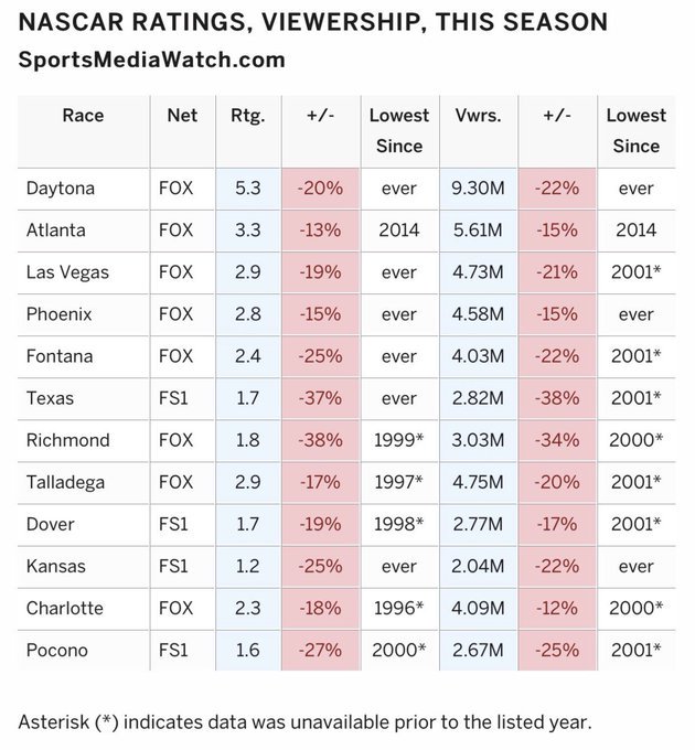 Nascar Ratings Chart