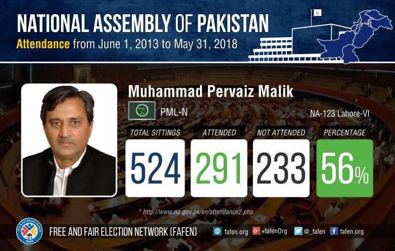 _FAFEN's tweet photo. #Attendance record of Muhammad Pervaiz Malik, during #14thNationalAssembly (June 2013- May 2018)
For details: https://t.co/irWOorkKi4 https://t.co/F21MLtSl3l