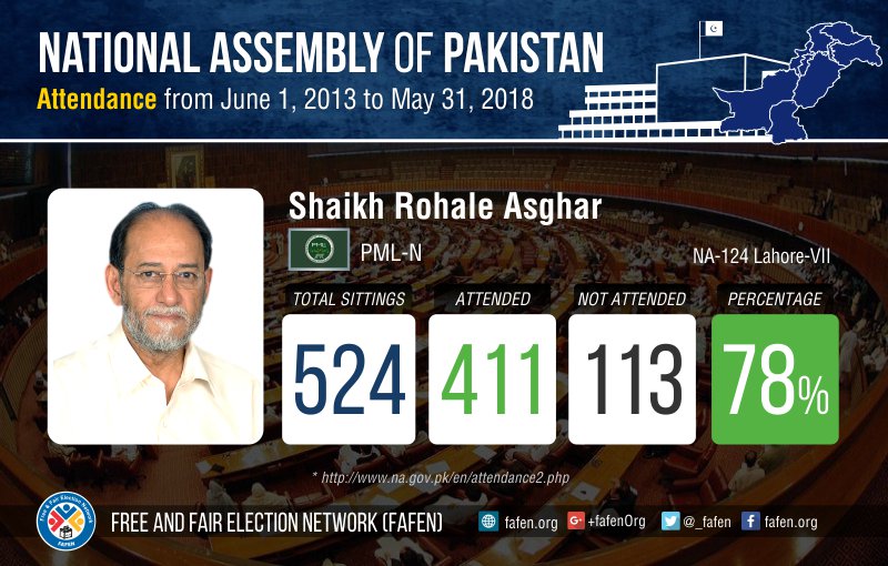 _FAFEN's tweet photo. #Attendance record of Shaikh Rohale Asghar, during #14thNationalAssembly (June 2013- May 2018)
For details: https://t.co/l57TbmDPCm https://t.co/URP5WUAxgS