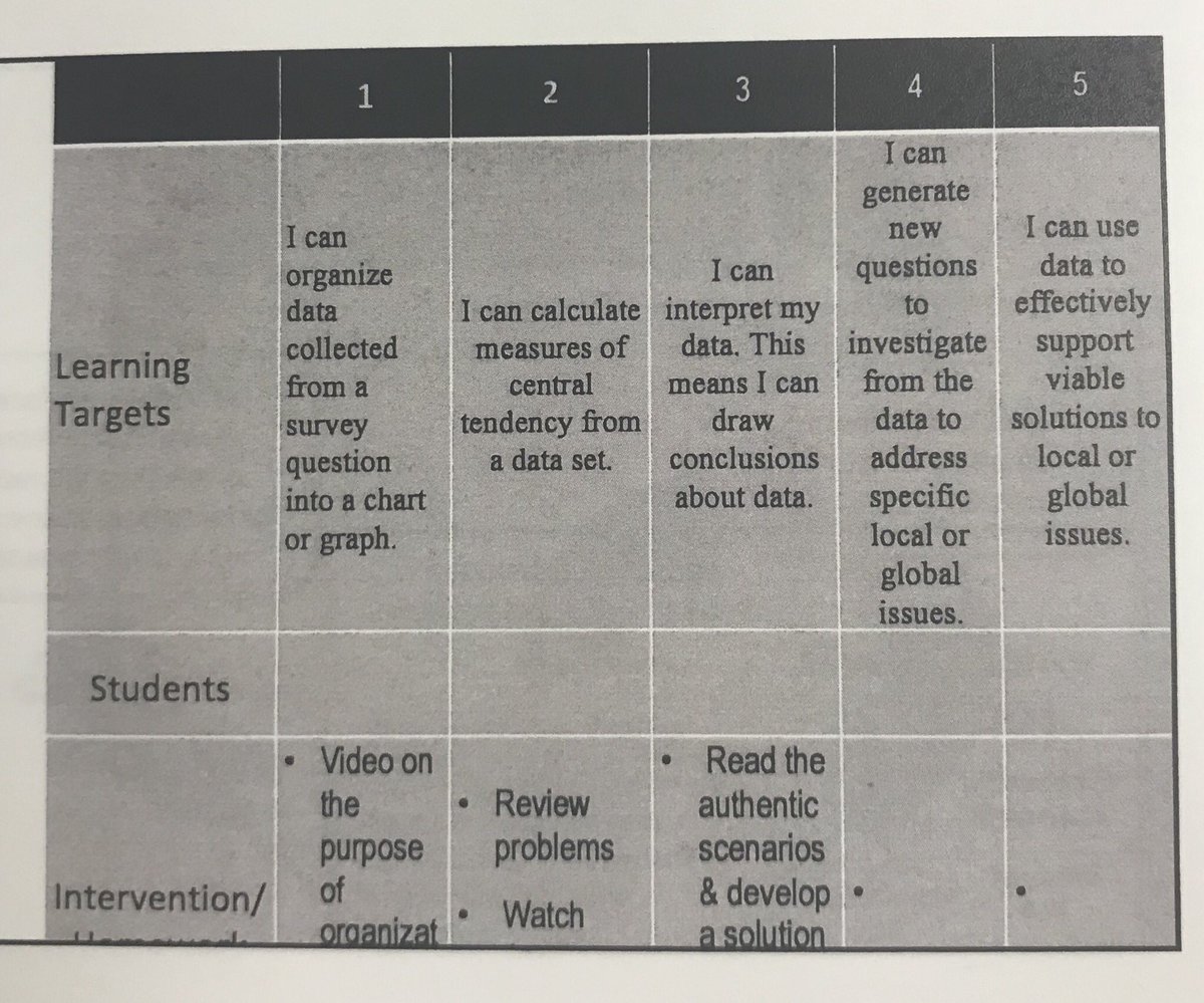 vhilton1's tweet photo. Assessment should communicate progress to teachers AND students! How about empowering students to know where they need more feedback, time and support? Great example of a way to connect learning targets and intervention supports for students! #efficacy #PascoMTSS #pascolead https://t.co/lRqYKg0lcl