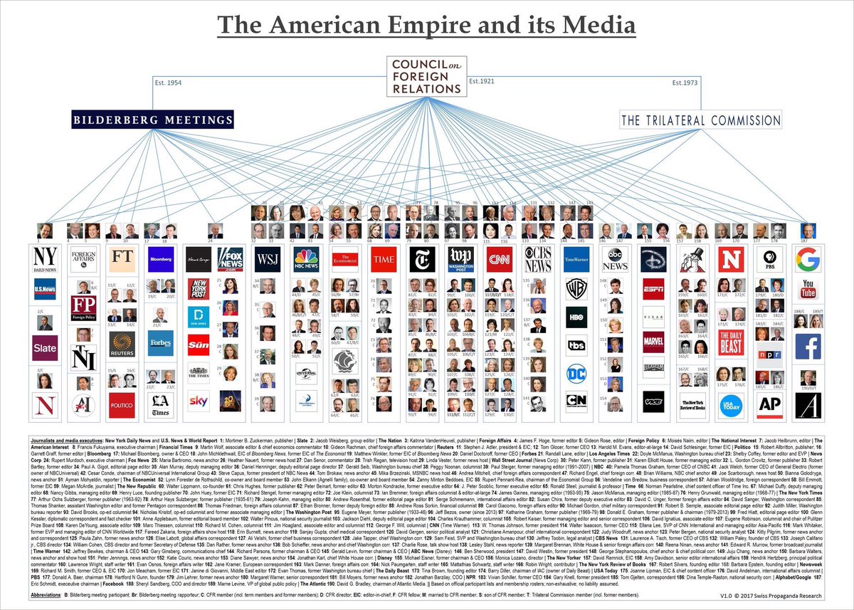 KimDotcom's tweet image. You may wonder why so much of today’s media reporting is openly biased, fake news and blatant opinion manipulation for government and industry.

Here’s a hint:
US Empire and its Media Monster