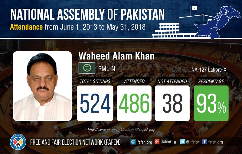 _FAFEN's tweet photo. #Attendance record of Waheed Alam Khan, during #14thNationalAssembly (June 2013- May 2018)
For details: https://t.co/WEKWe4vnT7 https://t.co/qUbifE35bT
