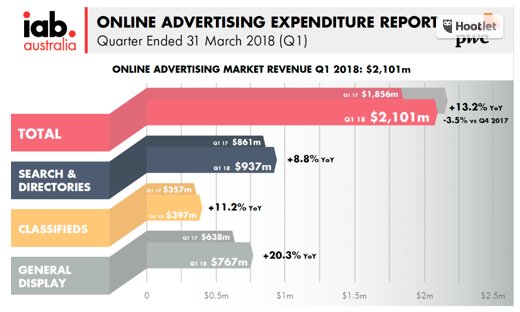 StreamAMP's tweet photo. General display #adspend grows +20.3% YoY in Q1 according to @IABAustralia latest report. https://t.co/DTlABZuT1G https://t.co/mqq2vSZQXC