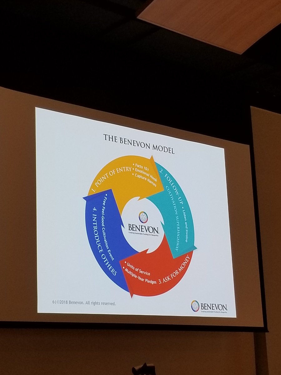 jdenike720's tweet image. Planned Giving Symposium @FSWCollege  with @benevon and @terryaxelrod  #FeelingInspired #PowerfulWomen #Philanthropy