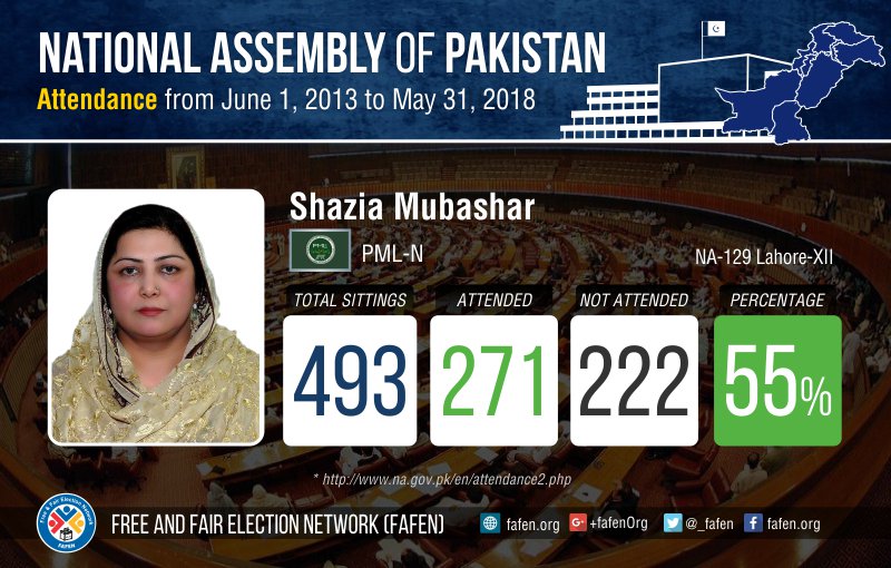 _FAFEN's tweet photo. #Attendance record of Shazia Mubashar, during #14thNationalAssembly (June 2013- May 2018)
For details: https://t.co/kDNrfHQlkc https://t.co/7jPVs9m1YK