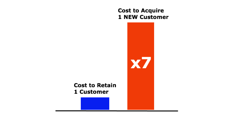 Letschatcs's tweet photo. #biztip Retention is a great way to help acquisition. Depending on you #business stopping the leaks could be enough to grow. Use #CRM #AI https://t.co/WGEJkVTL3q