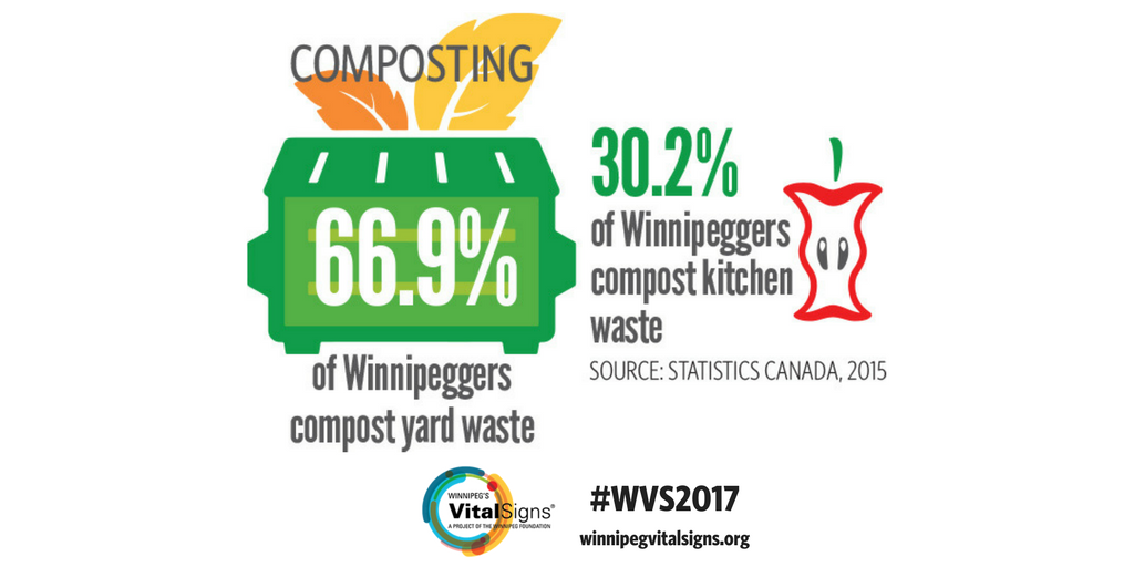 Did you know that #composting can help you reduce your household garbage by around 40%? It's easy to do, too! Find out more: winnipeg.ca/waterandwaste/… #EnviroWeek #wpgvitalsigns