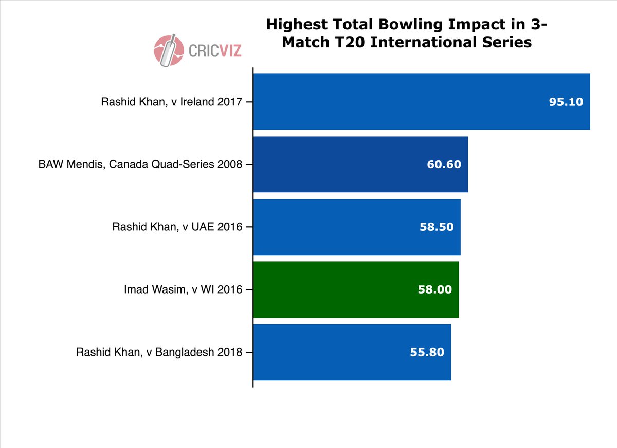 fwildecricket's tweet photo. Rashid Khan defends eight off the last over to seal a 3-0 series win for Afghanistan. In the series Rashid's match figures were 3-0-13-3, 4-0-12-4 &amp; 4-0-24-1. His overall series bowling Impact of +55.80 runs is the third highest ever in a three match T20I series. #AfgvBan https://t.co/DY50BhE0Px