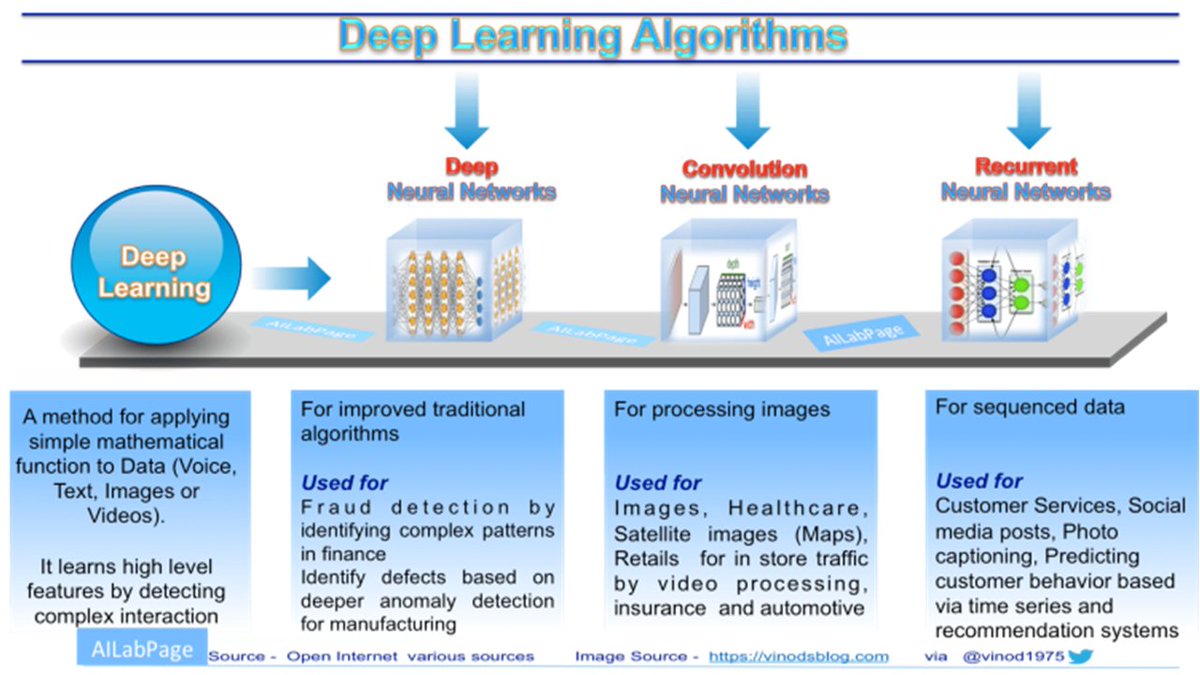 KirkDBorne's tweet photo. Learning #DeepLearning: https://t.co/DQa8nVOxMI #abdsc #BigData #DataScience #AI #MachineLearning #NeuralNetworks by @vinod1975 https://t.co/VLf7rbQTcp