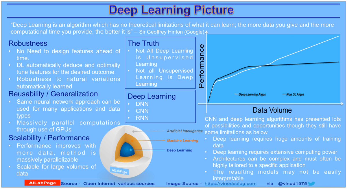 KirkDBorne's tweet photo. Learning #DeepLearning: https://t.co/DQa8nVOxMI #abdsc #BigData #DataScience #AI #MachineLearning #NeuralNetworks by @vinod1975 https://t.co/VLf7rbQTcp