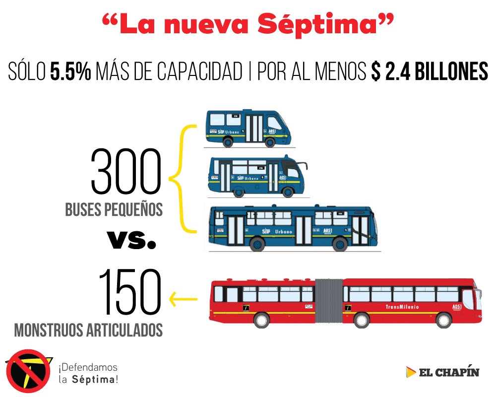 #LaNuevaSéptima pasará de tener 300 buses pequeños hora/sentido a  aproximadamente 150 MONSTRUOS ARTICULADOS -es decir, lo mismo- y probablemente contaminantes para mover solo 5.5% más pasajeros por un costo al menos 2.4 billones.