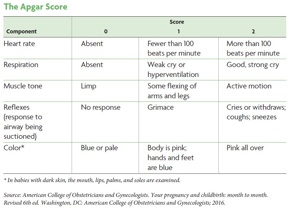 ACOGPregnancy's tweet photo. Today's #GoogleDoodle honors Dr. Virginia Apgar, creator of the first standardized test of a newborn’s health. This chart shows how it works – the scores for each component are added up, for a maximum score of 10. Most babies have a score of 7 or more at 5 min. after birth. https://t.co/iDOeqnc3GP