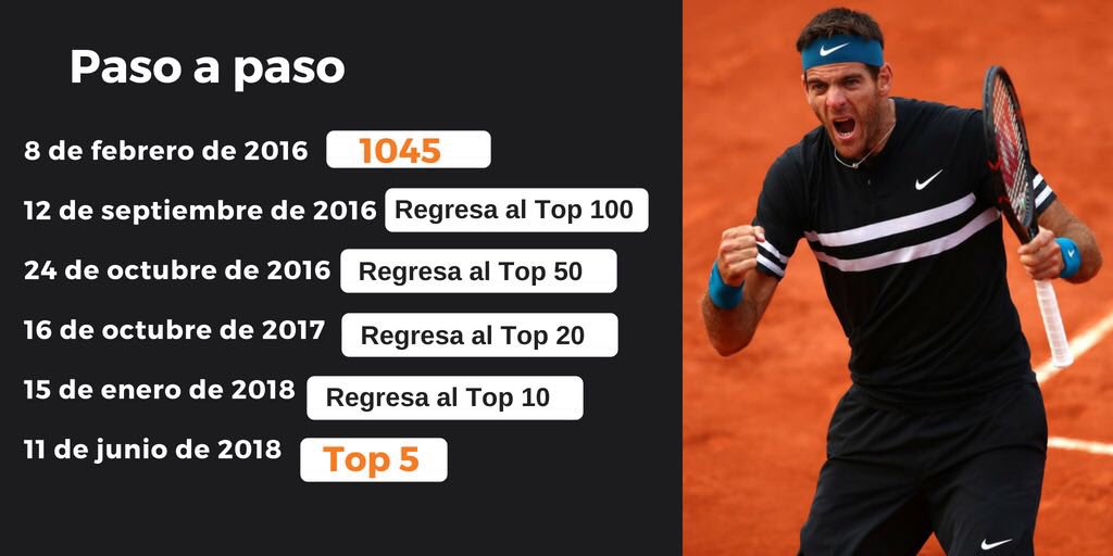NachoMuhlenberg's tweet photo. Del Potro y su escalada en el ranking. 

Quien quiere encontrará un medio, quien no una excusa. https://t.co/VL53Y6iZGg